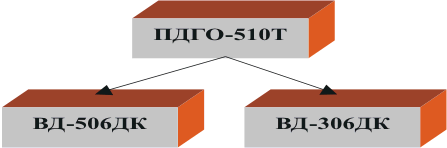 Сварочный полуавтомат ПДГО-510 с ВДУ-506